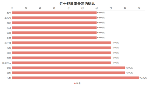 损失内外双星也无妨！确立三要素的快船依旧扬帆起航|祖巴茨|印第安纳步行者队|克利夫兰骑士队|洛杉矶快船队|伊维察-祖巴茨_新浪体育_新浪新闻