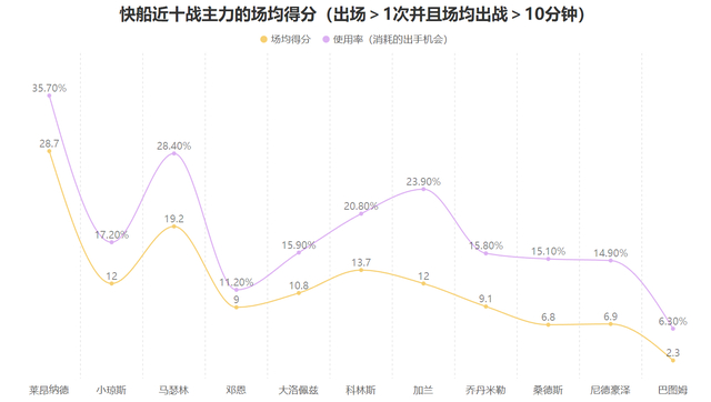 损失内外双星也无妨！确立三要素的快船依旧扬帆起航|祖巴茨|印第安纳步行者队|克利夫兰骑士队|洛杉矶快船队|伊维察-祖巴茨_新浪体育_新浪新闻
