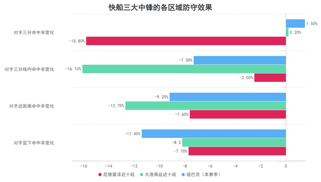 损失内外双星也无妨！确立三要素的快船依旧扬帆起航|祖巴茨|印第安纳步行者队|克利夫兰骑士队|洛杉矶快船队|伊维察-祖巴茨_新浪体育_新浪新闻